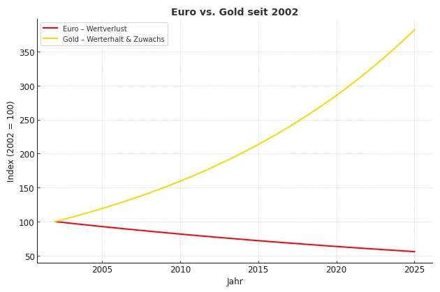 Chartvergleich Euro vs. Gold mit roter fallender Linie für Kaufkraftverlust von Euro und steigender gelber Linie für Wertsteigerung von Gold